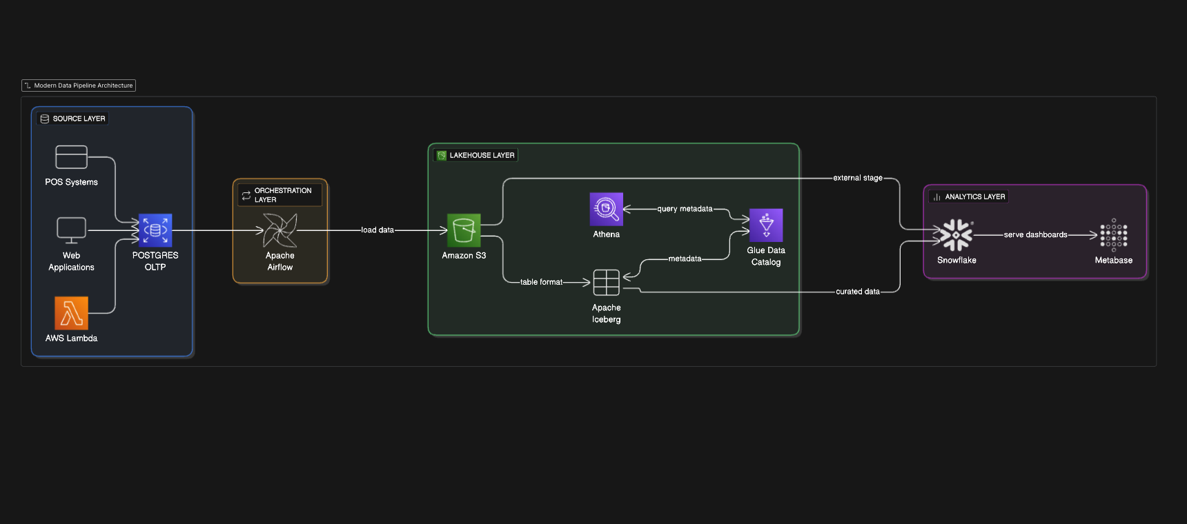 a birds-eye view of a modern data stack | 7wdata... Chauncey's Portfolio